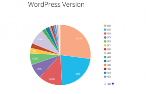 Como você pode ver, 27,1% estão usando 5,6. Isso significa que a maioria dos usuários está usando uma versão desatualizada. (Fonte: WordPress.org)