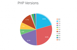 Como você pode ver, há muitos usuários do WordPress usando versões desatualizadas do PHP. (Fonte: WordPress.org)