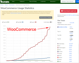 O WooCommerce é usado por 6% dos principais 1 milhão de sites de comércio eletrônico. (Fonte: BuiltWith.com)